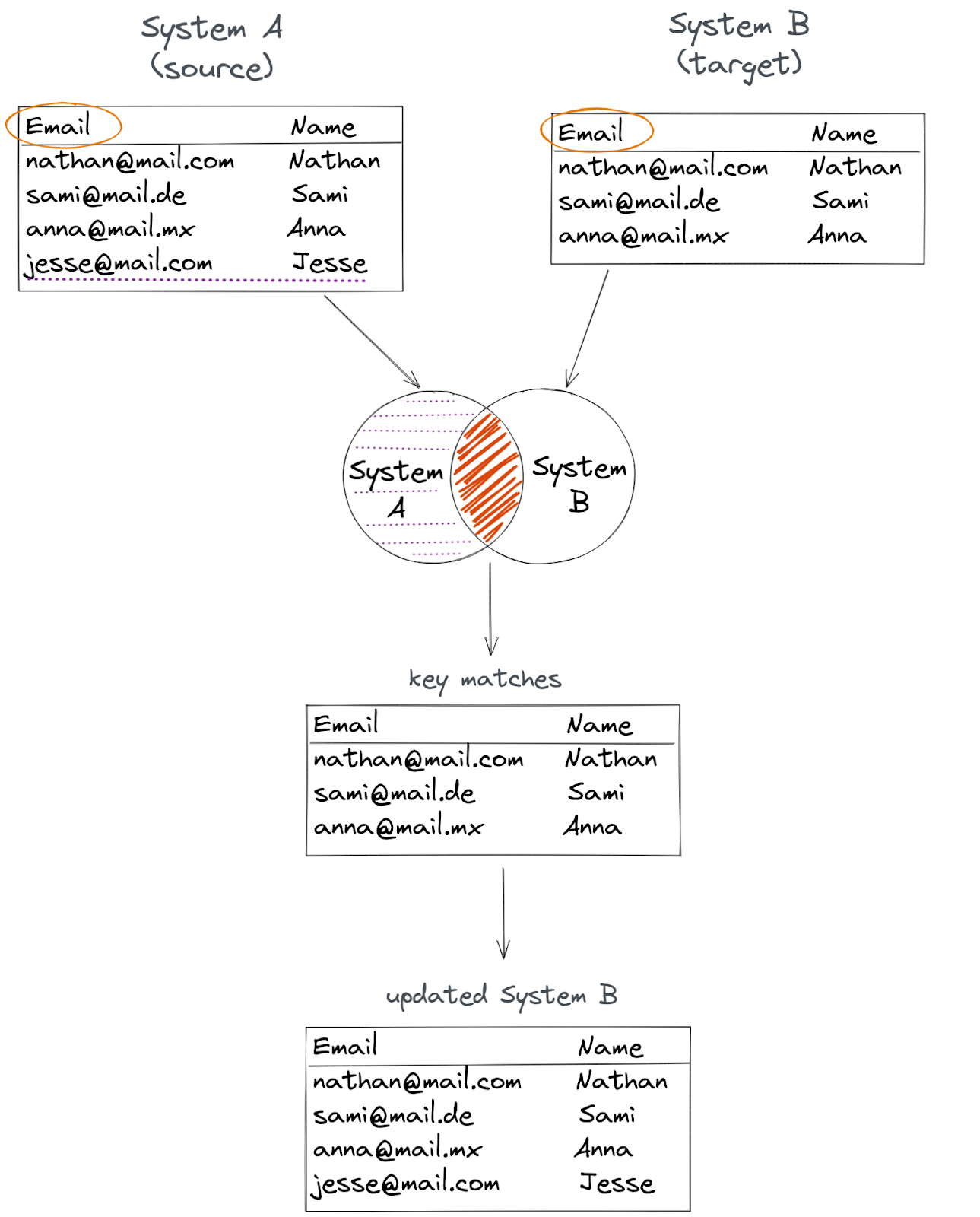 Illustration of the one-way sync process